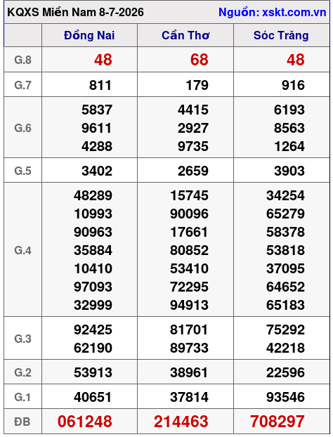 XSMN ngày 8-7-2026 XSMN ngày 8-7-2026