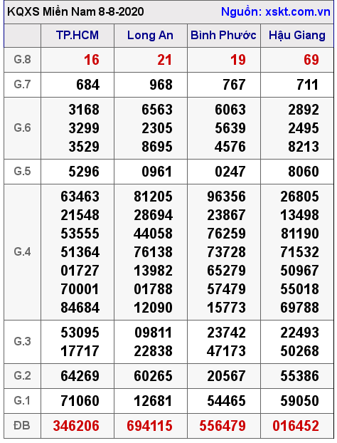 XSMN ngày 8-8-2020 XSMN ngày 8-8-2020