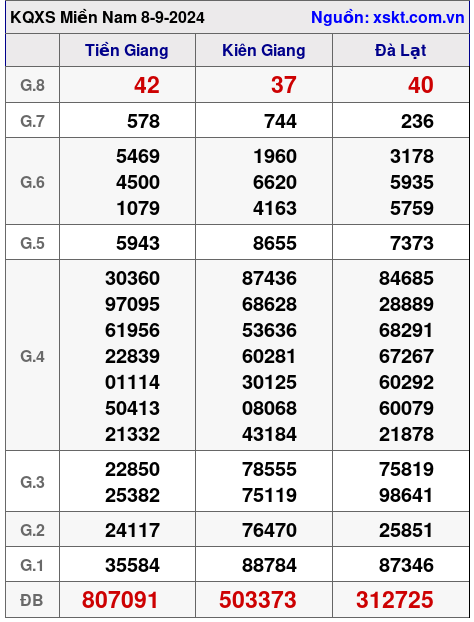 XSMN ngày 8-9-2024 XSMN ngày 8-9-2024