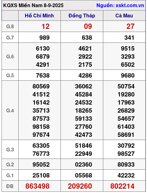 XSMN ngày 8-9-2025