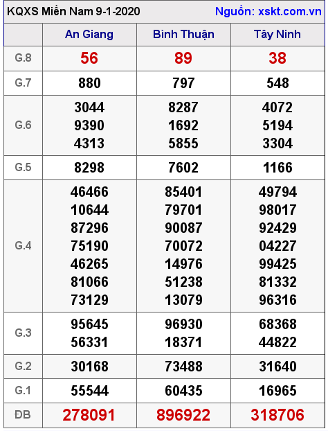 XSMN ngày 9-1-2020 XSMN ngày 9-1-2020
