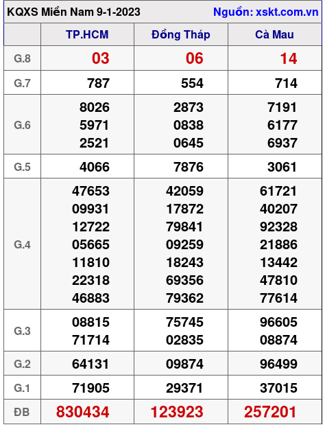 Kết quả XSMN ngày 9-1-2023