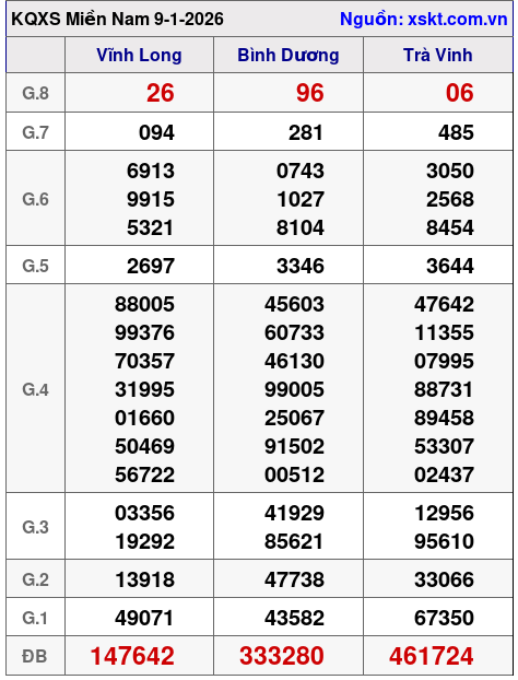 XSMN ngày 9-1-2026 XSMN ngày 9-1-2026