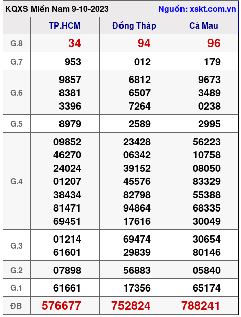 XSMN ngày 9-10-2023 XSMN ngày 9-10-2023