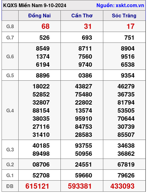 XSMN ngày 9-10-2024 XSMN ngày 9-10-2024