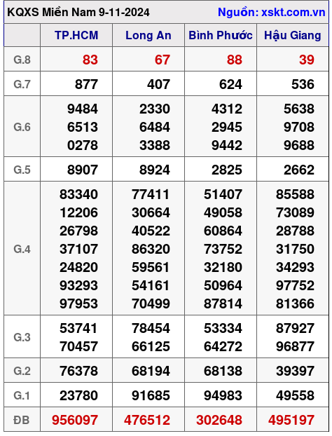 XSMN ngày 9-11-2024 XSMN ngày 9-11-2024
