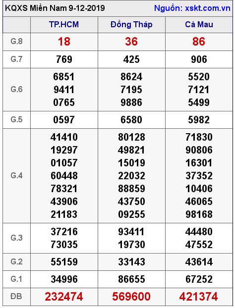 XSMN ngày 9-12-2019 XSMN ngày 9-12-2019
