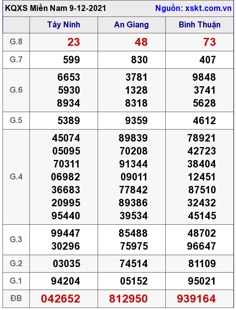 XSMN ngày 9-12-2021 XSMN ngày 9-12-2021