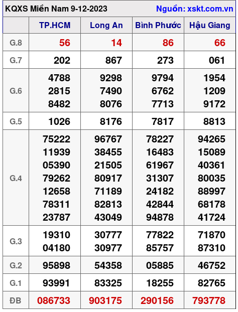 XSMN ngày 9-12-2023 XSMN ngày 9-12-2023