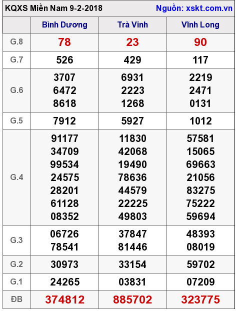 XSMN ngày 9-2-2018 XSMN ngày 9-2-2018