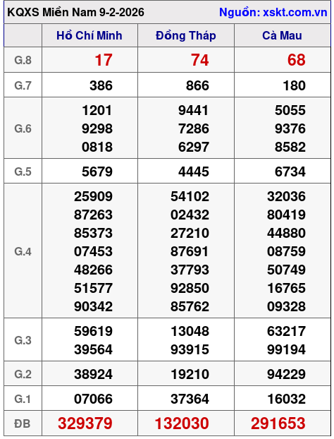 XSMN ngày 9-2-2026 XSMN ngày 9-2-2026