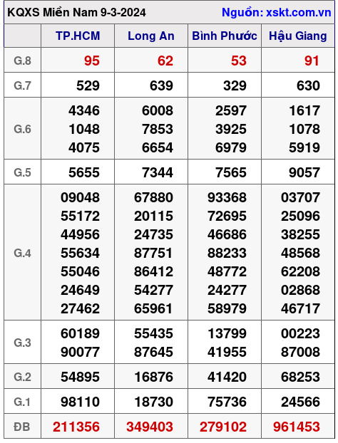 XSMN ngày 9-3-2024 XSMN ngày 9-3-2024