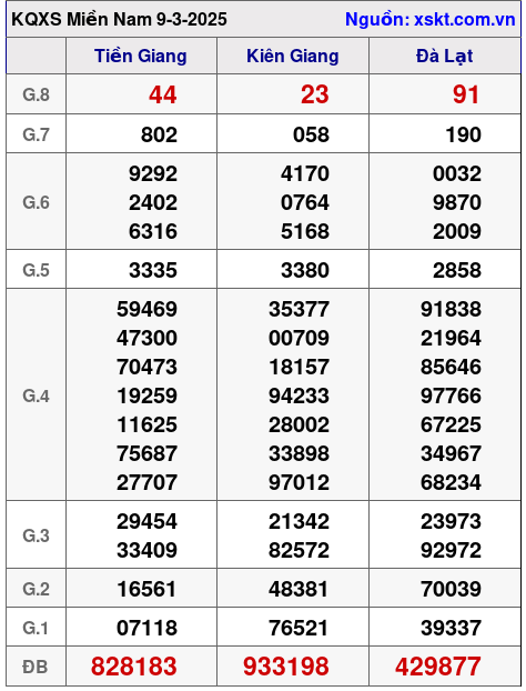 XSMN ngày 9-3-2025 XSMN ngày 9-3-2025