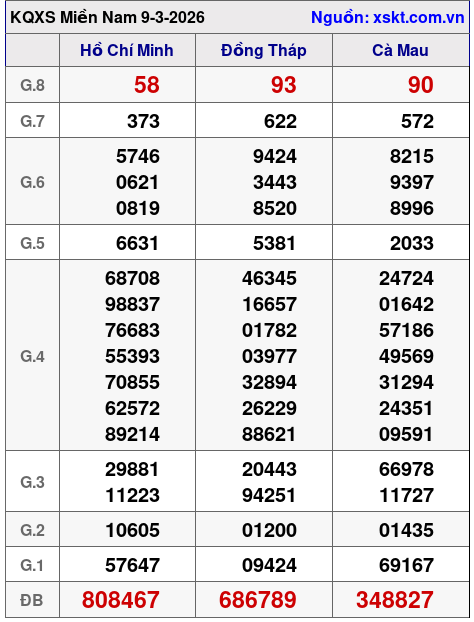 XSMN ngày 9-3-2026 XSMN ngày 9-3-2026