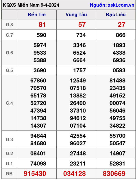XSMN ngày 9-4-2024 XSMN ngày 9-4-2024
