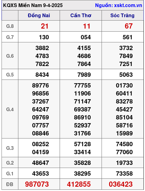 XSMN ngày 9-4-2025