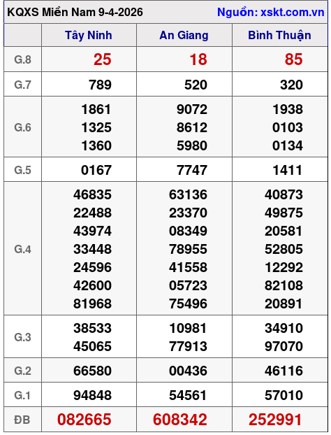 XSMN ngày 9-4-2026