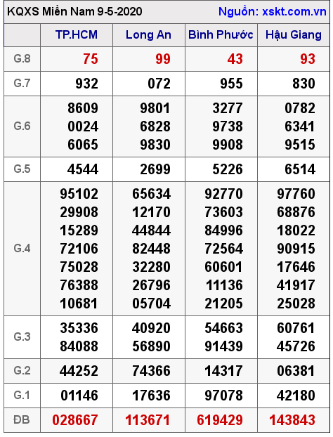 XSMN ngày 9-5-2020 XSMN ngày 9-5-2020