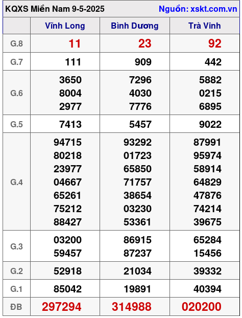 XSMN ngày 9-5-2025