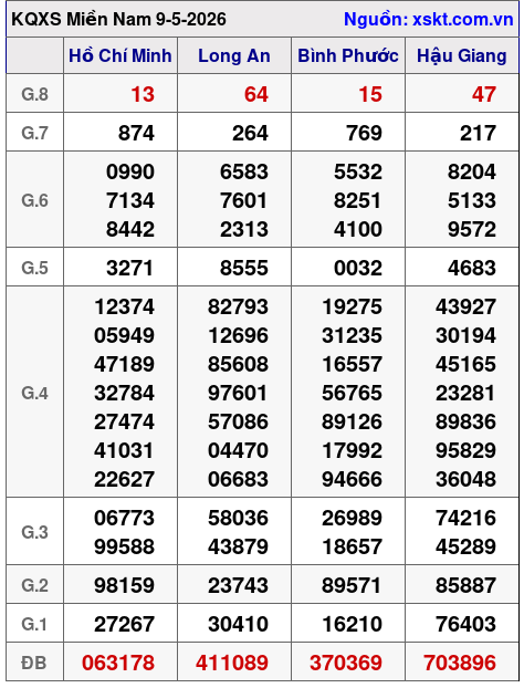 XSMN ngày 9-5-2026 XSMN ngày 9-5-2026