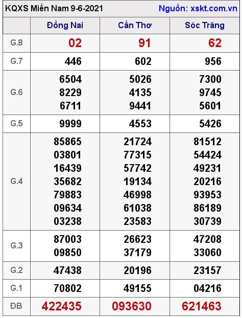 XSMN ngày 9-6-2021 XSMN ngày 9-6-2021