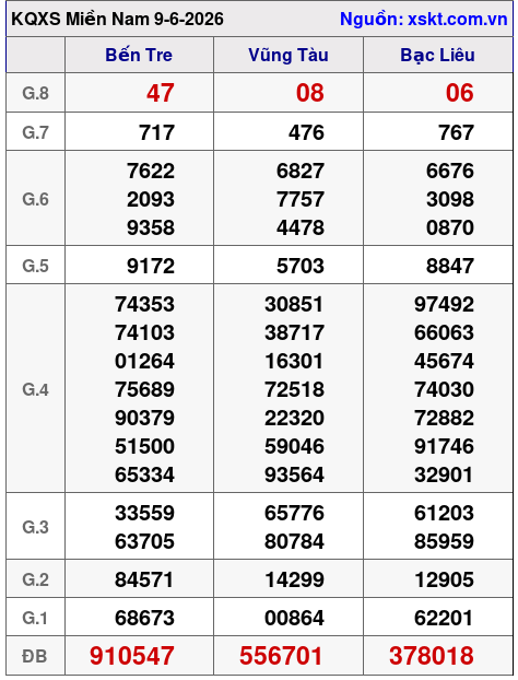 XSMN ngày 9-6-2026 XSMN ngày 9-6-2026