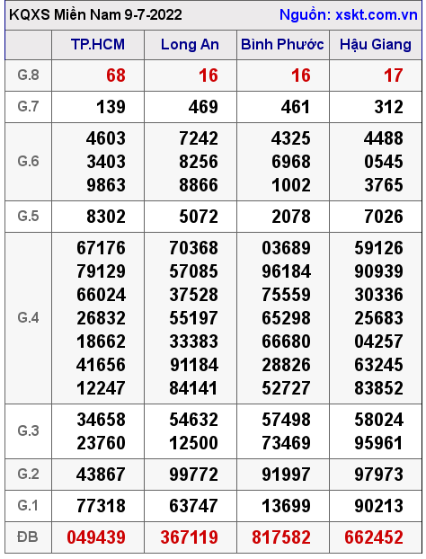 Kết quả XSMN ngày 9-7-2022