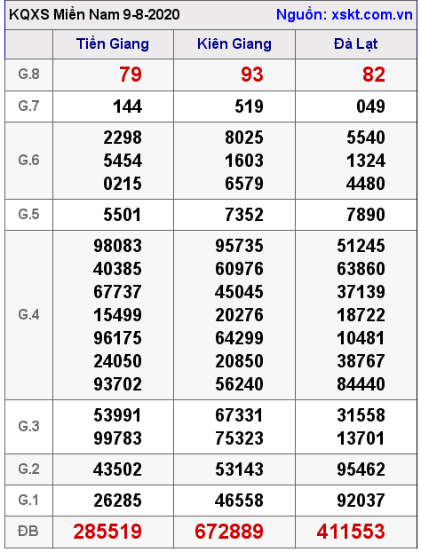 XSMN ngày 9-8-2020 XSMN ngày 9-8-2020