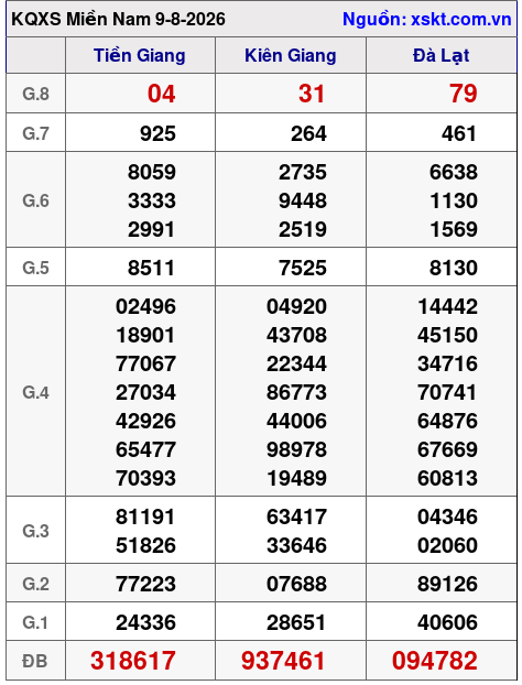 Kết quả XSMN ngày 9-8-2026