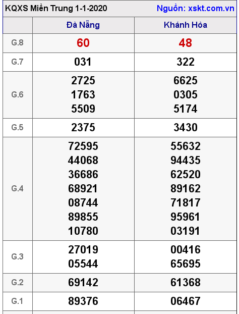 XSMT ngày 1-1-2020