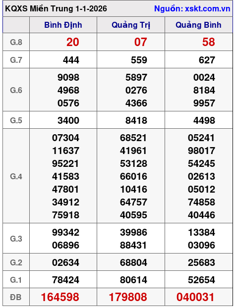 XSMT ngày 1-1-2026