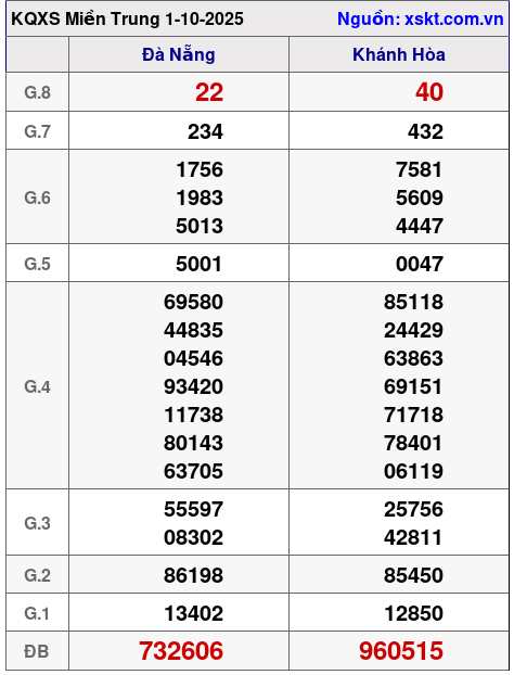 XSMT ngày 1-10-2025