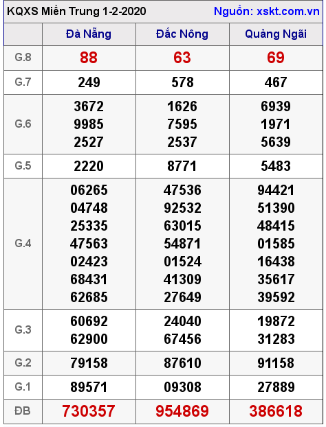 XSMT ngày 1-2-2020 XSMT ngày 1-2-2020