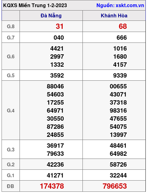 Kết quả XSMT ngày 1-2-2023
