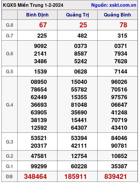 XSMT ngày 1-2-2024 XSMT ngày 1-2-2024