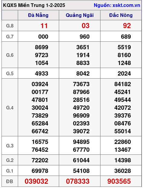 XSMT ngày 1-2-2025 XSMT ngày 1-2-2025