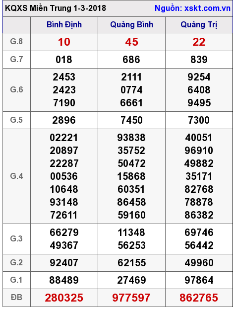 XSMT ngày 1-3-2018 XSMT ngày 1-3-2018