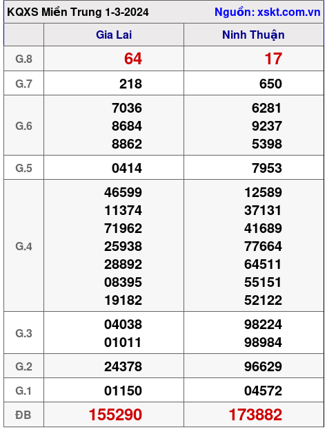 XSMT ngày 1-3-2024 XSMT ngày 1-3-2024