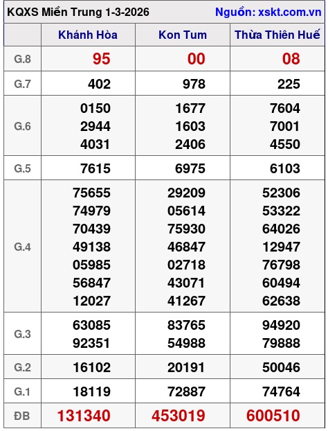 XSMT ngày 1-3-2026 XSMT ngày 1-3-2026