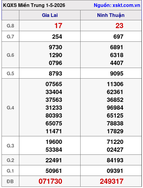 XSMT ngày 1-5-2026 XSMT ngày 1-5-2026
