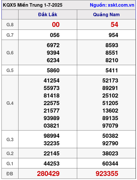 XSMT ngày 1-7-2025 XSMT ngày 1-7-2025