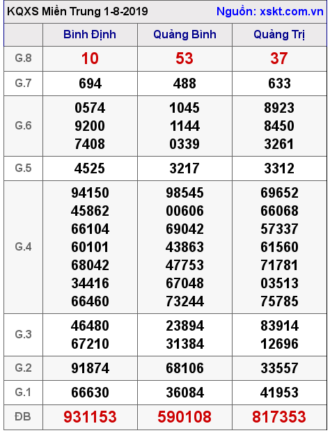 XSMT ngày 1-8-2019 XSMT ngày 1-8-2019
