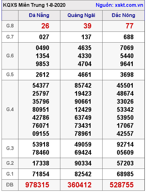 XSMT ngày 1-8-2020 XSMT ngày 1-8-2020