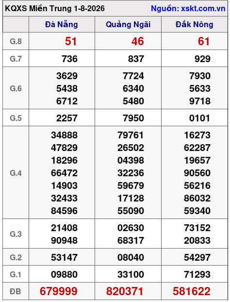 XSMT ngày 1-8-2026 XSMT ngày 1-8-2026