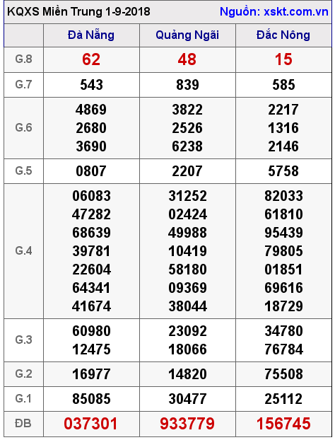 XSMT ngày 1-9-2018 XSMT ngày 1-9-2018