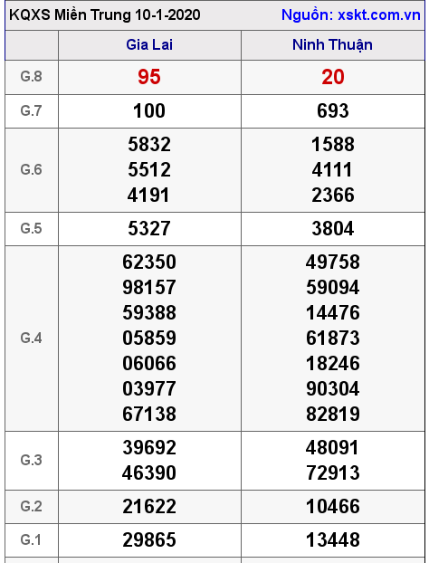 XSMT ngày 10-1-2020 XSMT ngày 10-1-2020