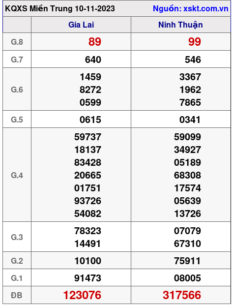 XSMT ngày 10-11-2023