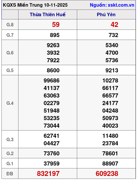 XSMT ngày 10-11-2025 XSMT ngày 10-11-2025