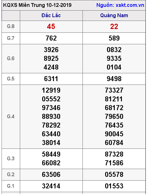 XSMT ngày 10-12-2019 XSMT ngày 10-12-2019