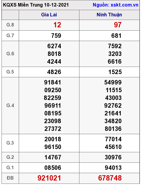 XSMT ngày 10-12-2021 XSMT ngày 10-12-2021